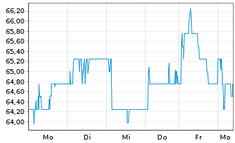 Chart Rio Tinto PLC .ADRs - 1 Week
