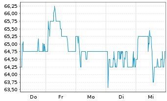 Chart Rio Tinto PLC .ADRs - 1 semaine