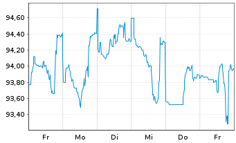 Chart Rio Tinto Finance (USA) PLC DL-Notes 2012(41/42) - 1 semaine