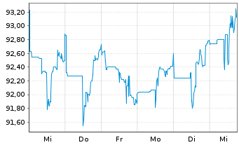 Chart Rio Tinto Finance (USA) PLC DL-Notes 2012(41/42) - 1 Woche