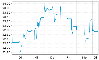Chart Rio Tinto Finance (USA) PLC DL-Notes 2012(41/42) - 1 Week