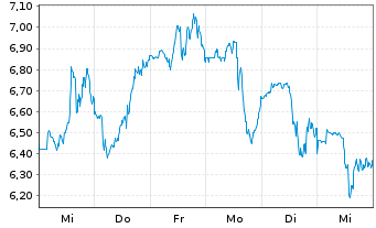 Chart Riot Platforms Inc. - 1 semaine