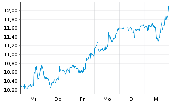 Chart Rivian Automotive Inc. - 1 semaine