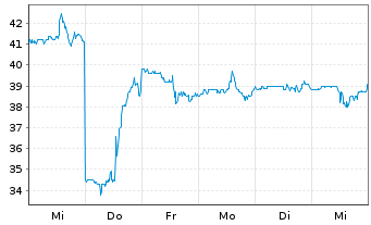 Chart Robert Half Inc. - 1 Woche