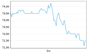 Chart Roblox Corp. Cl.A - 1 Week