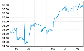 Chart Roche Holding AG ADR - 1 Week