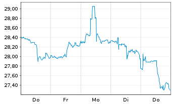 Chart Roche Holding AG ADR - 1 Woche