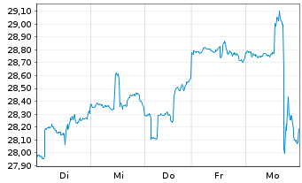Chart Roche Holding AG ADR - 1 semaine