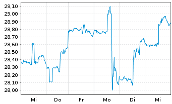 Chart Roche Holding AG ADR - 1 semaine