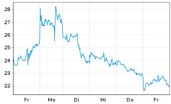 Chart Rocket Lab USA Inc. - 1 semaine