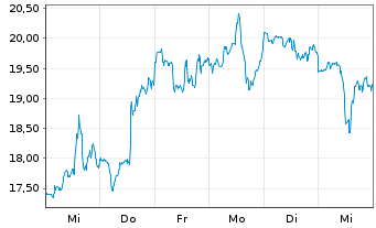 Chart Rocket Lab USA Inc. Cl.A - 1 Week