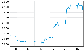 Chart Rocket Pharmaceuticals Inc. - 1 Week