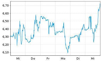 Chart Rocket Pharmaceuticals Inc. - 1 Week