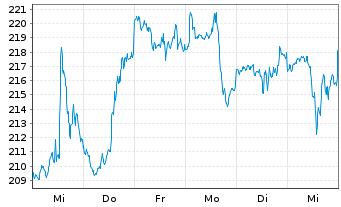 Chart Rockwell Automation Inc. - 1 semaine