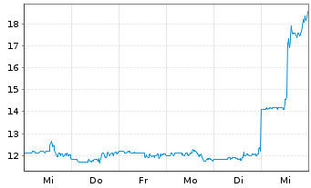 Chart Rocky Brands Inc. - 1 Week