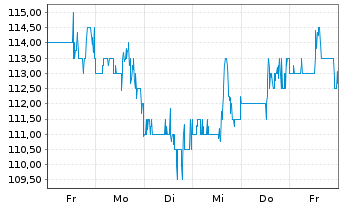 Chart Rogers Corp. - 1 semaine