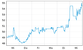 Chart Rogers Corp. - 1 semaine