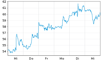 Chart Roku Inc. Cl. A - 1 semaine