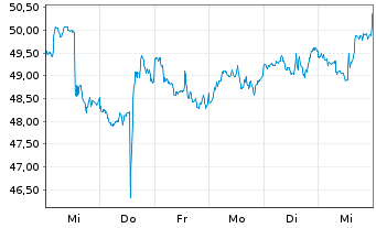 Chart Rollins Inc. - 1 Week