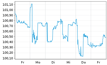 Chart Rumänien DL-Med.-Term Nts 2025(36) 144A - 1 Week