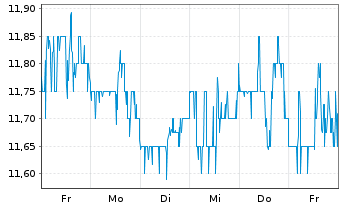 Chart R1 RCM Inc. - 1 Week