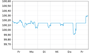 Chart Roper Technologies Inc. DL-Notes 2025(25/28) - 1 Week