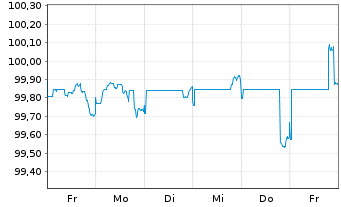 Chart Roper Technologies Inc. DL-Notes 2025(25/30) - 1 Week
