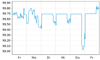 Chart Roper Technologies Inc. DL-Notes 2025(25/35) - 1 Week