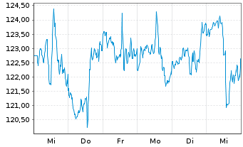 Chart Ross Stores Inc. - 1 Week