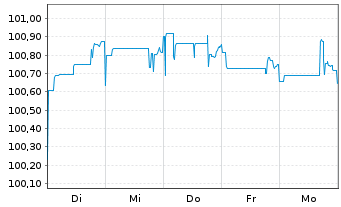 Chart NatWest Group PLC DL-FLR Nts 2015(25/Und.) - 1 Woche