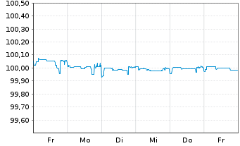 Chart Royal Bank of Canada DL-Medium-Term Nts 2022(24) - 1 Woche