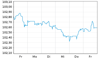 Chart Royal Bank of Canada DL-Med.-Term Nts 2022(22/27) - 1 semaine