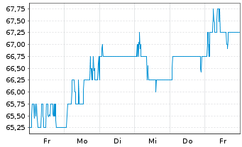 Chart Shell PLC ADRs - 1 semaine