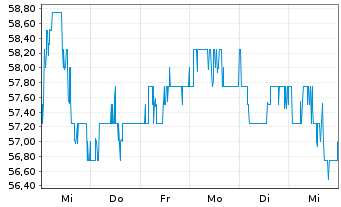 Chart Shell PLC ADRs - 1 semaine