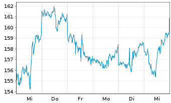 Chart Royal Gold Inc. - 1 Week