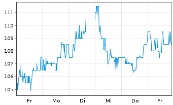 Chart Ryanair Holdings PLC Sp.ADRs - 1 Week