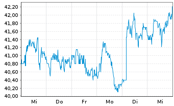 Chart Ryanair Holdings PLC Sp.ADRs - 1 semaine