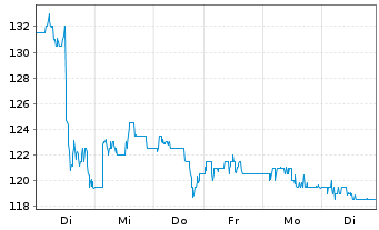 Chart Ryanair Holdings PLC Sp.ADRs - 1 Woche