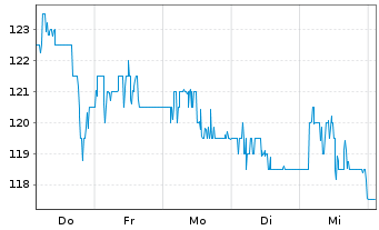Chart Ryanair Holdings PLC Sp.ADRs - 1 semaine