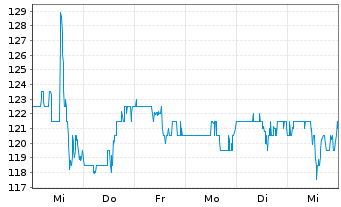 Chart Ryder System Inc. - 1 semaine