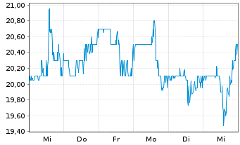 Chart Ryerson Holding Corp. - 1 Week