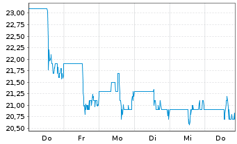 Chart Ryerson Holding Corp. - 1 Week