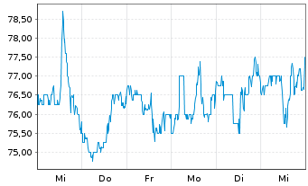 Chart Ryman Hospitality Prop. Inc. - 1 semaine