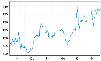 Chart S&P Global Inc. - 1 Week