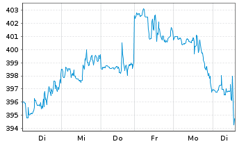 Chart S&P Global Inc. - 1 Week