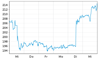 Chart SBA Communications Corp. Class A - 1 semaine