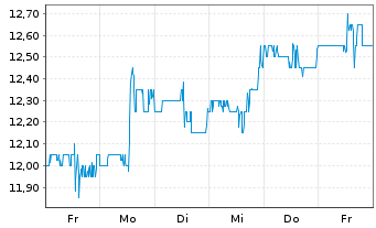 Chart SEACOR Marine Holdings Inc. - 1 Week