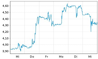 Chart SEACOR Marine Holdings Inc. - 1 Week