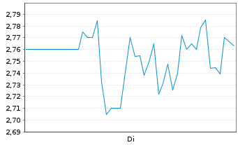 Chart Safe & Green Holdings Corp. - 1 Week
