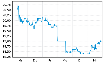 Chart SK Telecom Co. Ltd. ADRs - 1 semaine